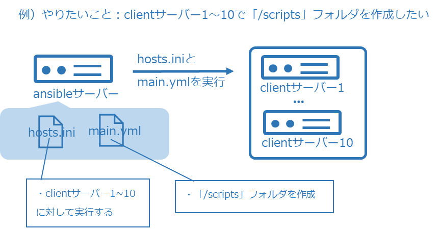 Ansible実行イメージ図