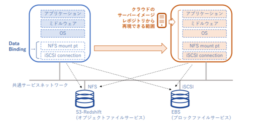 クラウドの高可用性の推奨設計