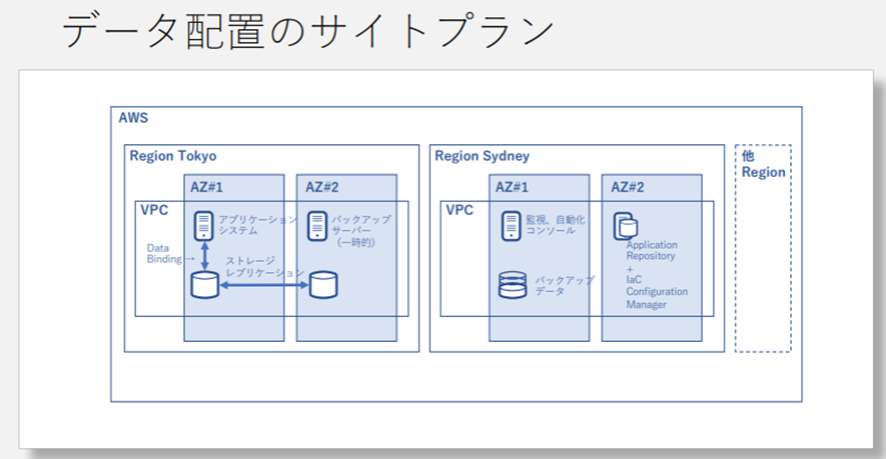 AWSのデータ配置のサイトプランの例