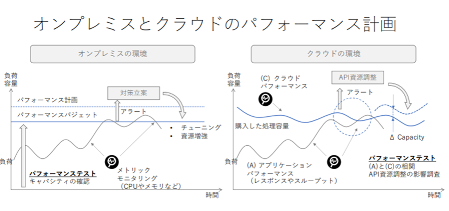 オンプレミスとクラウドのパフォーマンス計画