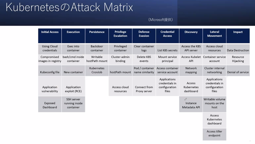 KubernetesのAttack Matrix (Microsoft提供)