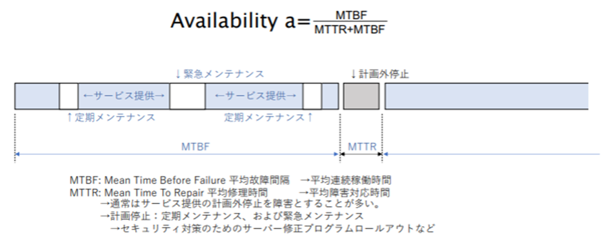 可用性の解説