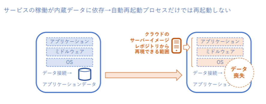 クラウドの障害時の再現範囲