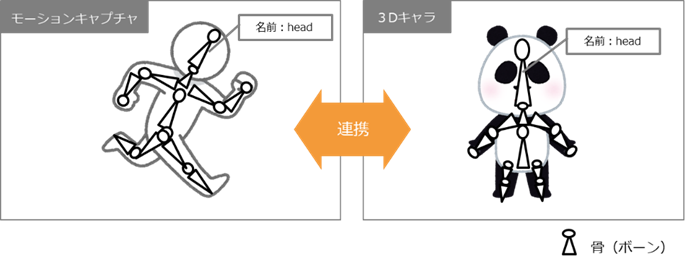 3Dキャラが動く仕組み図解