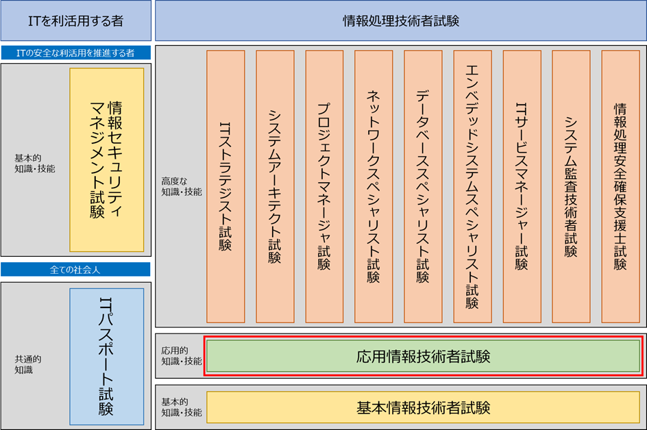 試験区分一覧