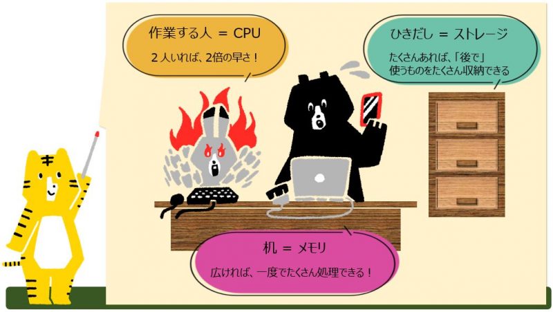 「ＣＰＵ」と「メモリ」、「ストレージ」の例え