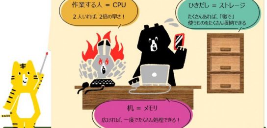 「ＣＰＵ」と「メモリ」、「ストレージ」の例え