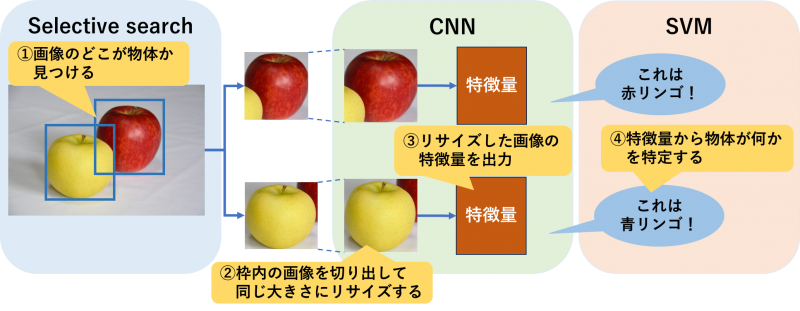 R-CNNの図