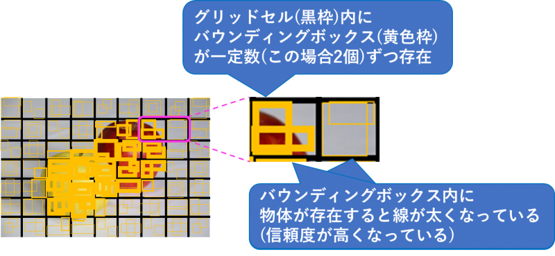 YOLO検出の流れ(位置特定)の図