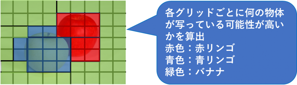 YOLO検出の流れ(種類特定)の図