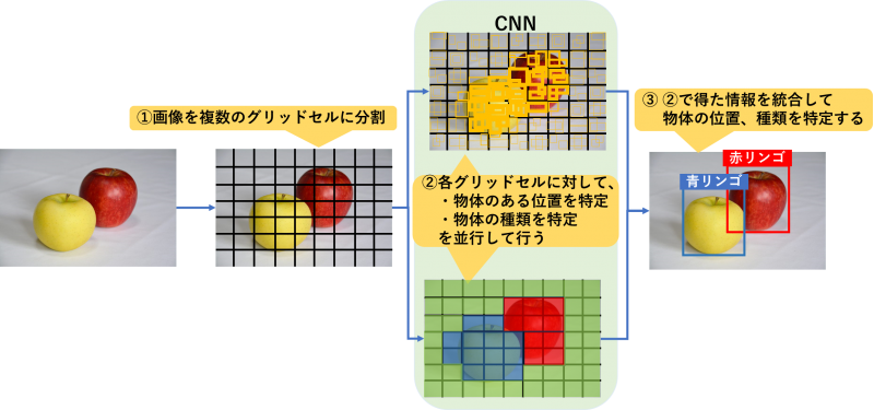 YOLO検出の流れ(全体)の図