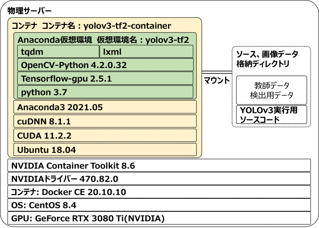 サーバー内部の構成