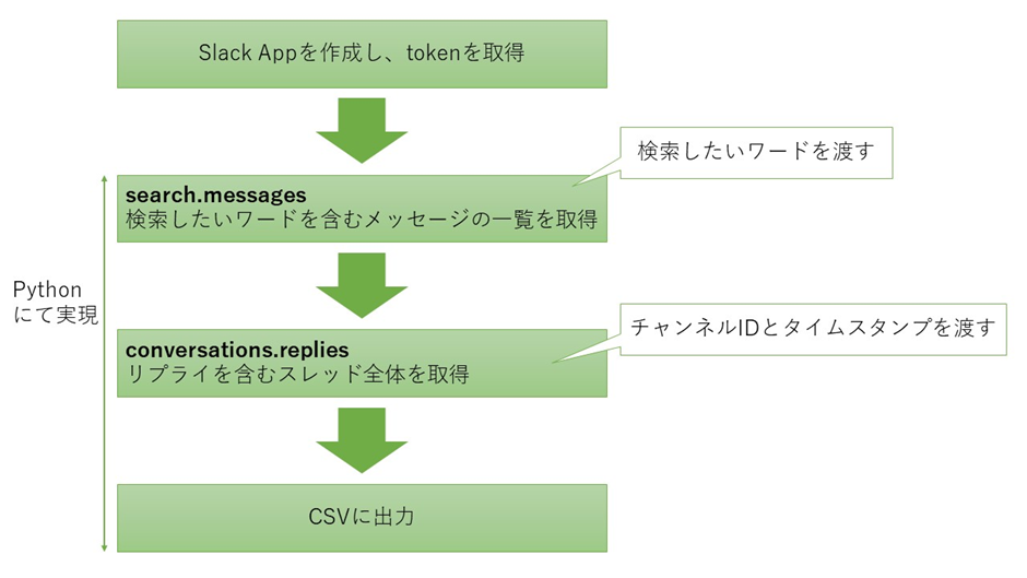 Slackでのメッセージ検索&取得の流れ