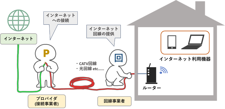 インターネット回線