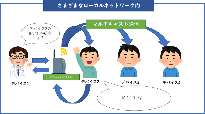 MDNSの名前解決