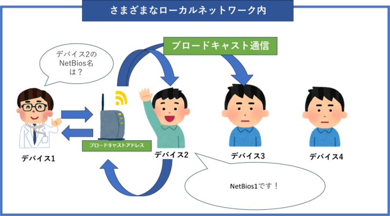 NBTの名前解決