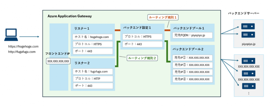 Application Gatewayの構成の例