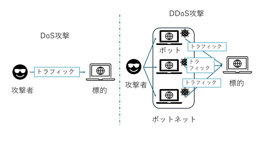 DoS攻撃とDDoS攻撃のイメージ図